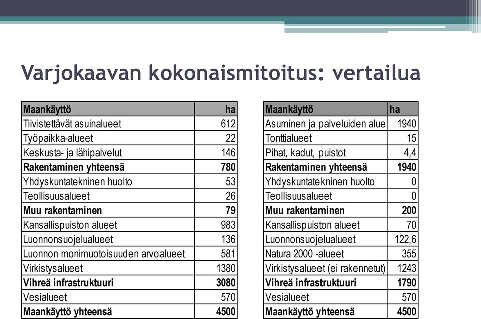 570 Maankäyttö yhteensä 4500 Maankäyttö ha Asuminen ja palveluiden alue 1940 Tonttialueet 15 Pihat, kadut, puistot 4,4 Rakentaminen yhteensä 1940 Yhdyskuntatekninen huolto 0 Teollisuusalueet 0