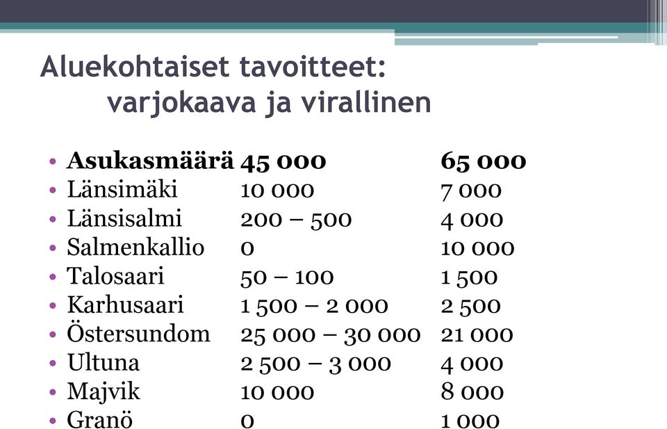 000 Talosaari 50 100 1 500 Karhusaari 1 500 2 000 2 500 Östersundom 25