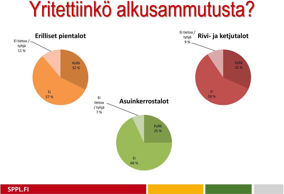 / tyhjä 9 % Rivi- ja ketjutalot Kyllä 32 % Kyllä 32