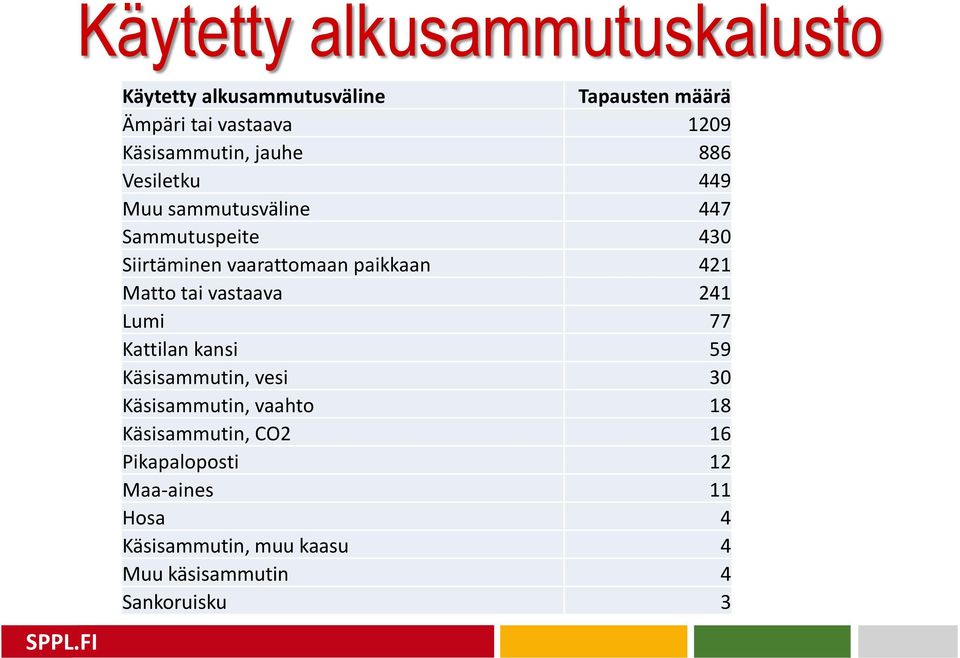 paikkaan 421 Matto tai vastaava 241 Lumi 77 Kattilan kansi 59 Käsisammutin, vesi 30 Käsisammutin, vaahto