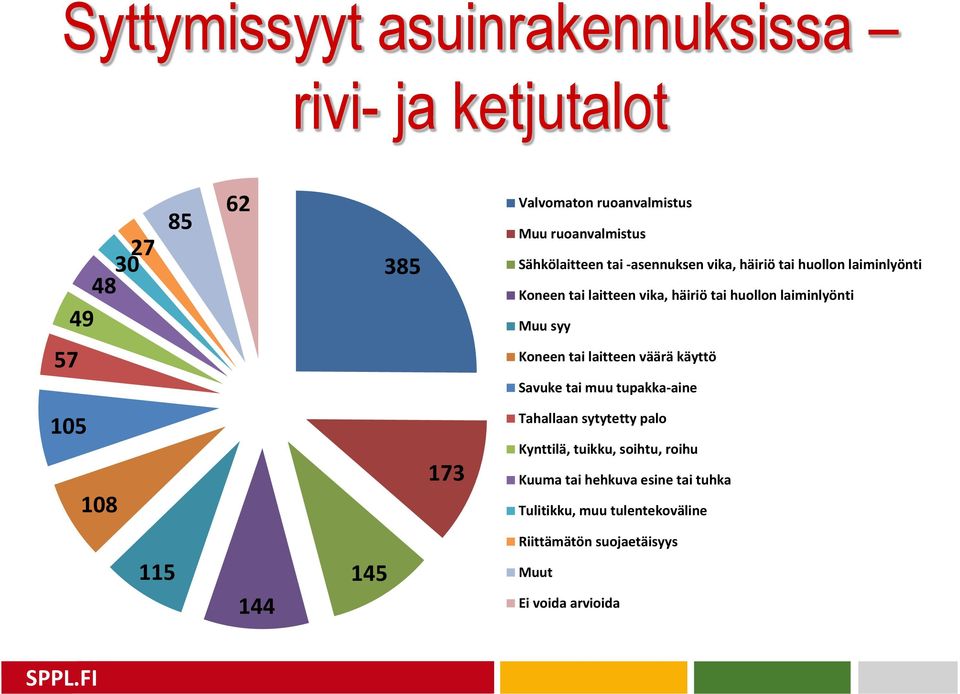 Muu syy Koneen tai laitteen väärä käyttö Savuke tai muu tupakka-aine 105 108 173 Tahallaan sytytetty palo Kynttilä, tuikku,