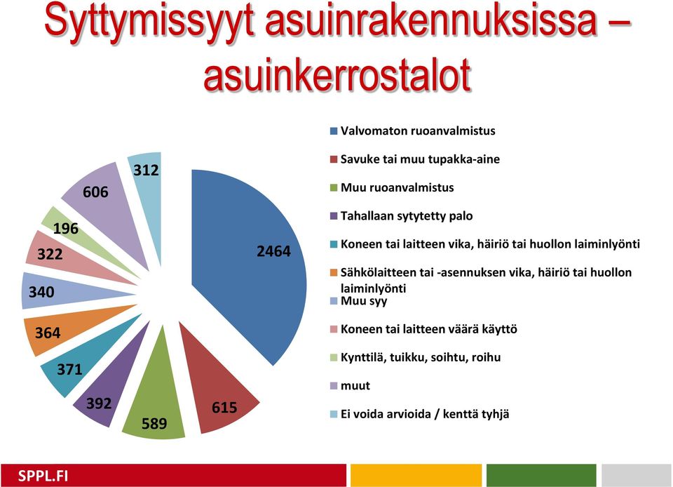 tai huollon laiminlyönti Sähkölaitteen tai -asennuksen vika, häiriö tai huollon laiminlyönti Muu syy 364