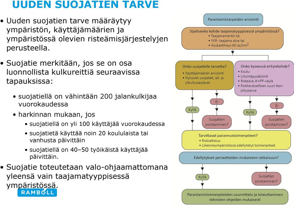 Suojatie merkitään, jos se on osa luonnollista kulkureittiä seuraavissa tapauksissa: suojatiellä on vähintään 200 jalankulkijaa