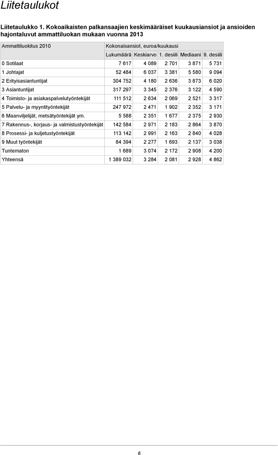 4 Toimisto- ja asiakaspalvelutyöntekijät 5 Palvelu- ja myyntityöntekijät 6 Maanviljelijät, metsätyöntekijät ym.