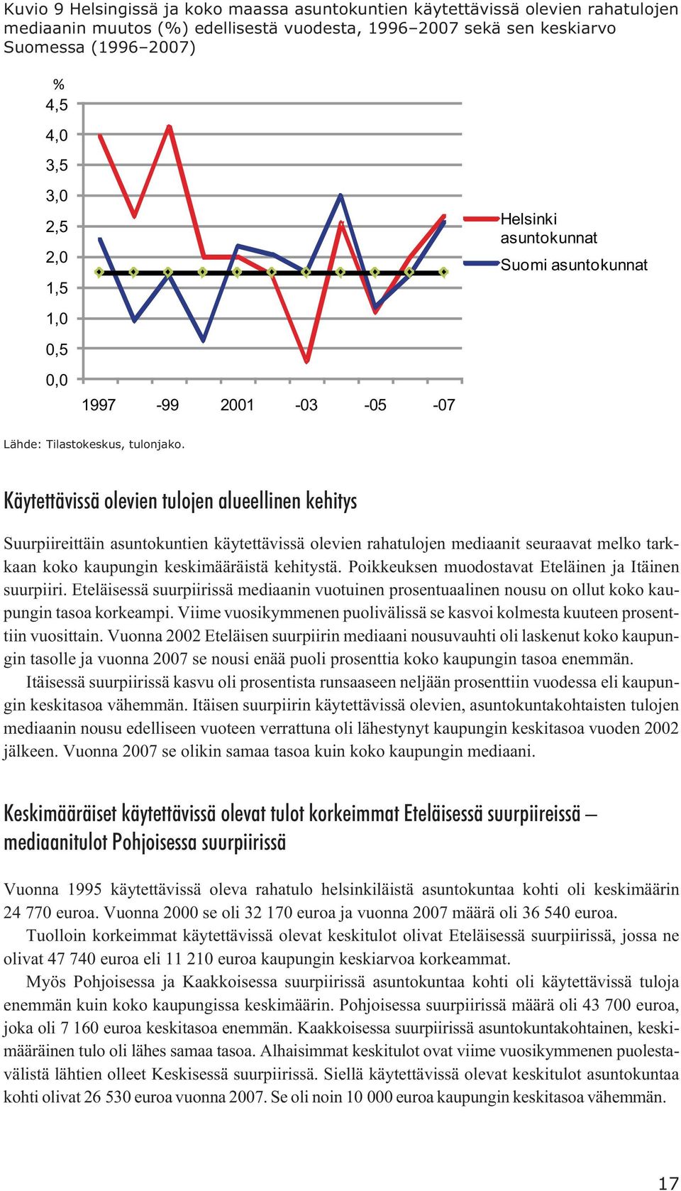 Käytettävissä olevien tulojen alueellinen kehitys Suurpiireittäin asuntokuntien käytettävissä olevien rahatulojen mediaanit seuraavat melko tarkkaan koko kaupungin keskimääräistä kehitystä.