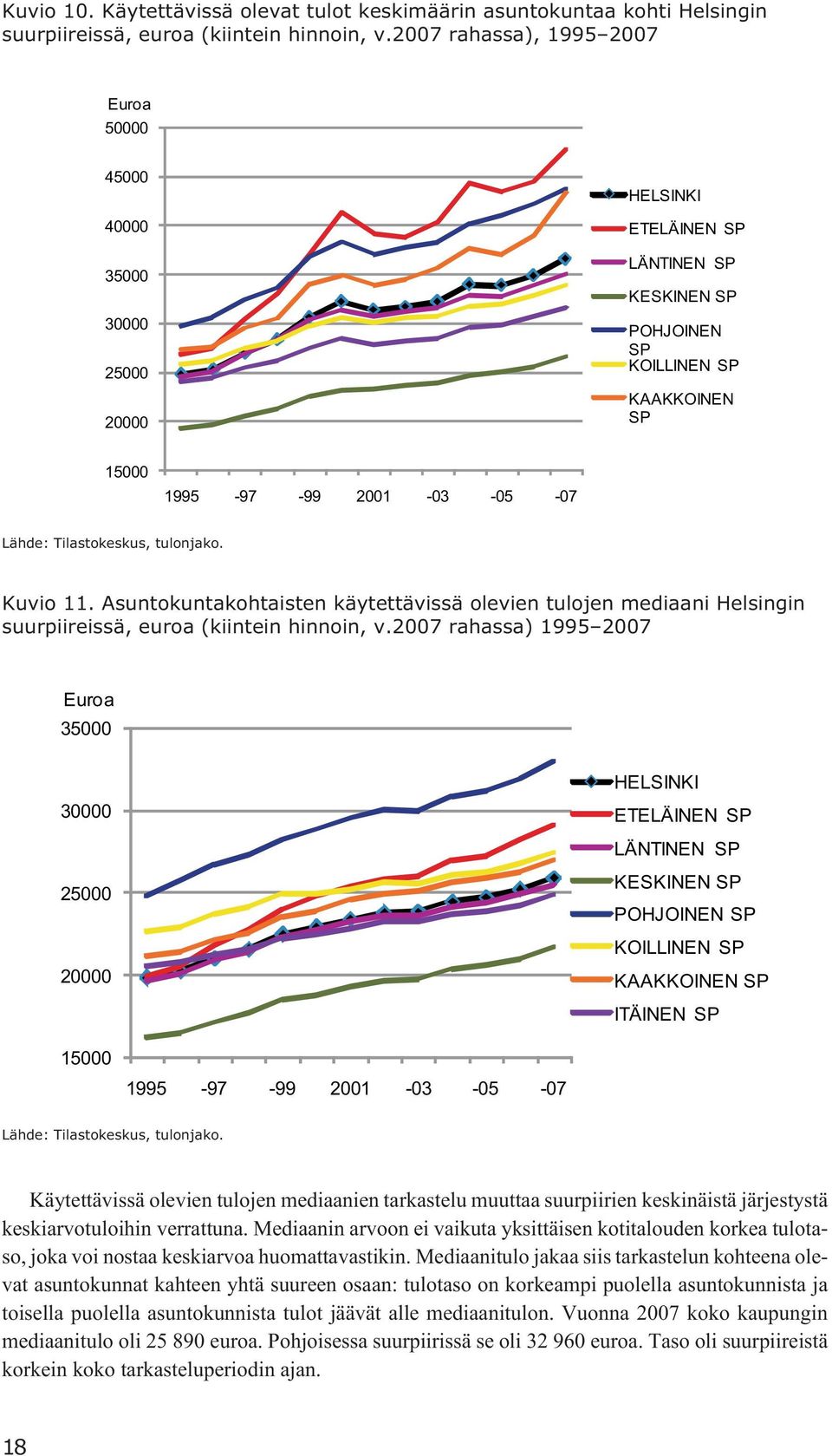 Tilastokeskus, tulonjako. Kuvio 11. Asuntokuntakohtaisten käytettävissä olevien tulojen mediaani Helsingin suurpiireissä, euroa (kiintein hinnoin, v.