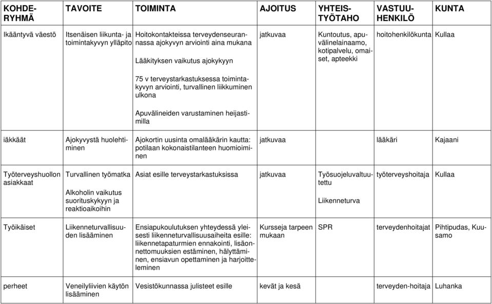 iäkkäät Ajokyvystä huolehtiminen Ajokortin uusinta omalääkärin kautta: potilaan kokonaistilanteen huomioiminen jatkuvaa lääkäri Kajaani Työterveyshuollon Turvallinen työmatka Alkoholin vaikutus