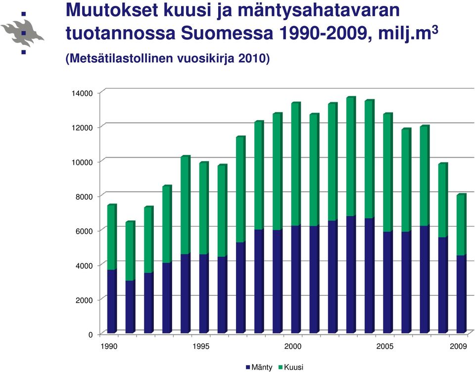 m 3 (Metsätilastollinen vuosikirja 2010) 14000