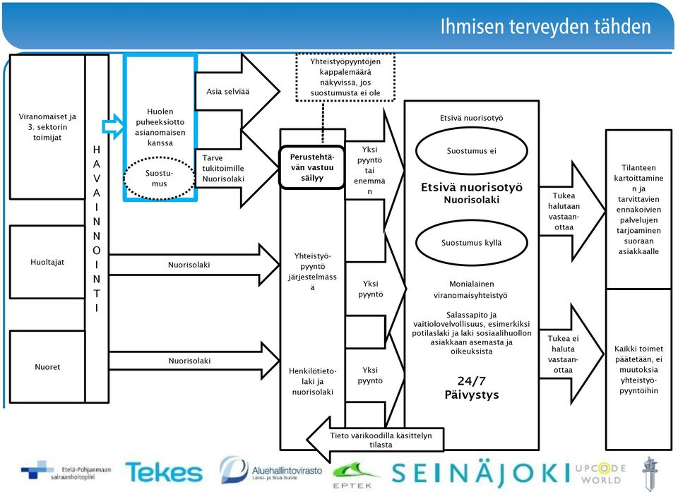 järjestelmäss ä Henkilötietolaki ja nuorisolaki tai enemmä n Etsivä nuorisotyö Suostumus ei Etsivä nuorisotyö Suostumus kyllä Monialainen viranomaisyhteistyö Salassapito ja vaitiolovelvollisuus,