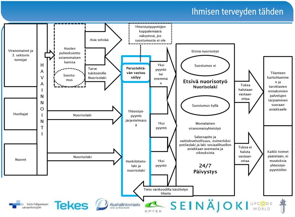 järjestelmäss ä Henkilötietolaki ja nuorisolaki tai enemmä n Etsivä nuorisotyö Suostumus ei Etsivä nuorisotyö Suostumus kyllä Monialainen viranomaisyhteistyö Salassapito ja vaitiolovelvollisuus,