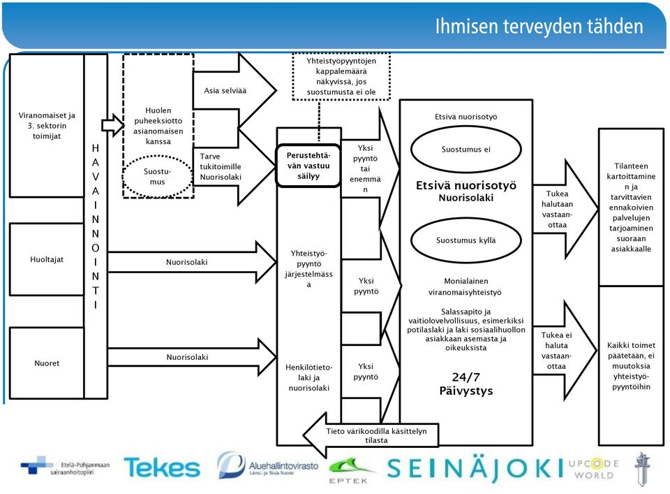 järjestelmäss ä Henkilötietolaki ja nuorisolaki tai enemmä n Etsivä nuorisotyö Suostumus ei Etsivä nuorisotyö Suostumus kyllä Monialainen viranomaisyhteistyö Salassapito ja vaitiolovelvollisuus,