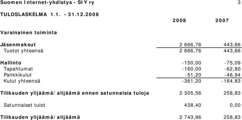 Hallinto -150,00-75,09 Tapahtumat -160,00-62,80 Pankkikulut -51,20-46,94 Kulut yhteensä