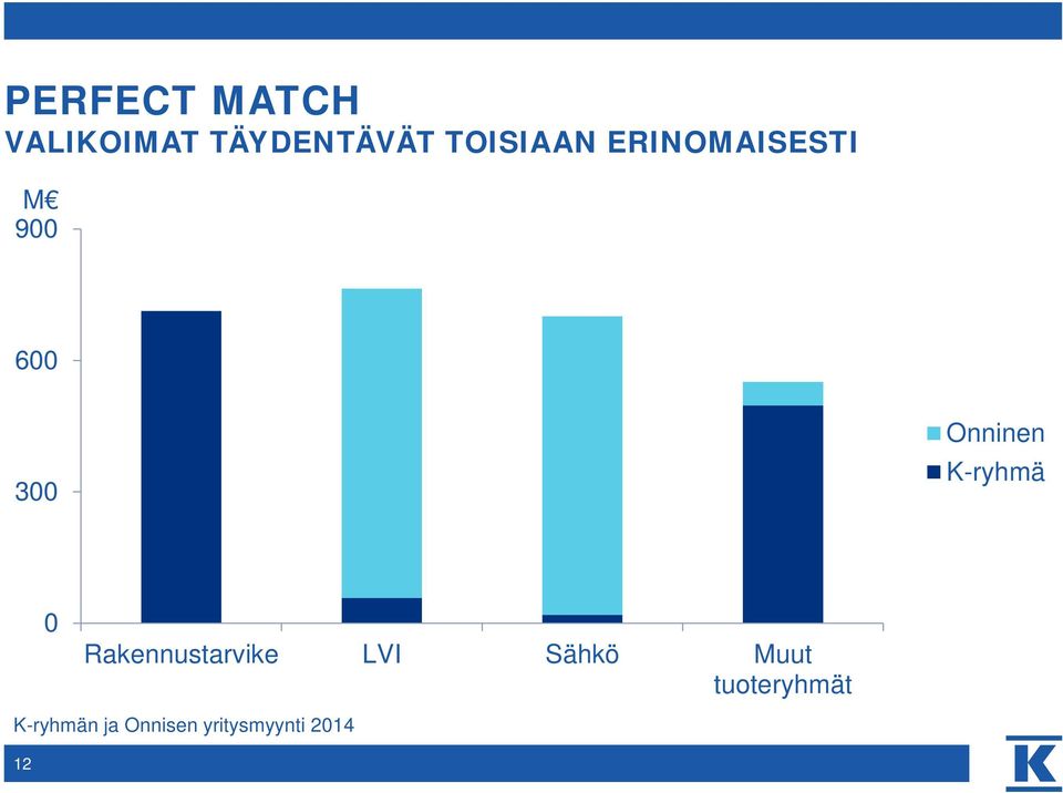 Onninen K-ryhmä 0 Rakennustarvike LVI Sähkö