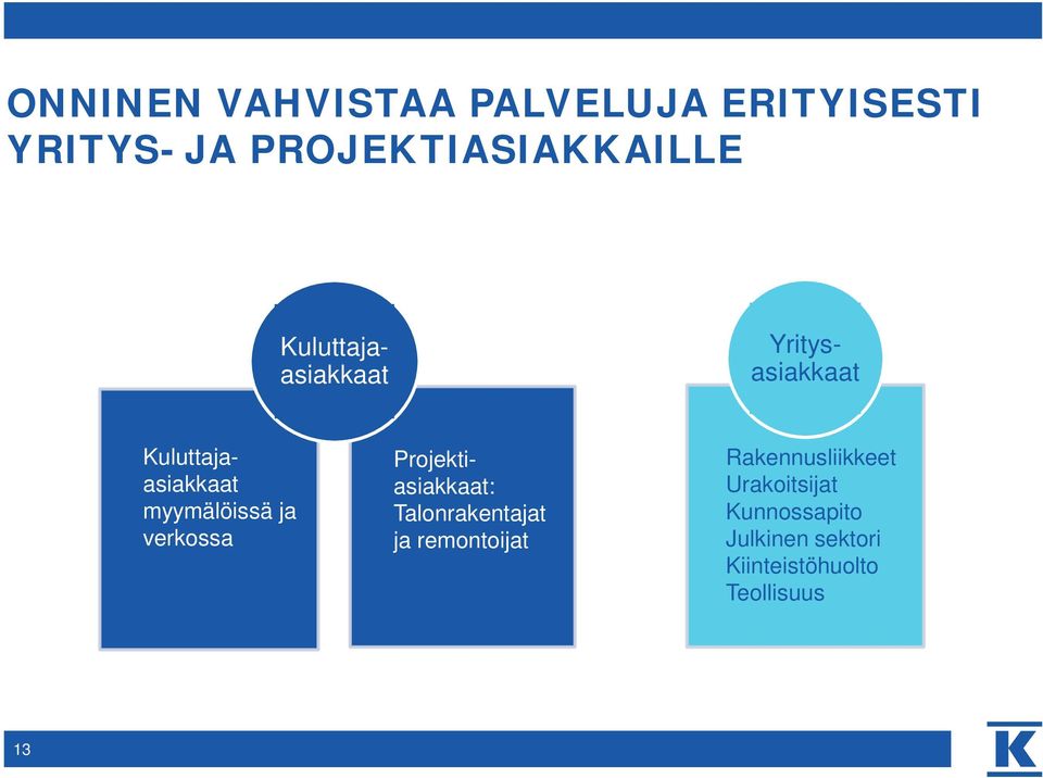 verkossa Projektiasiakkaat: Talonrakentajat ja remontoijat