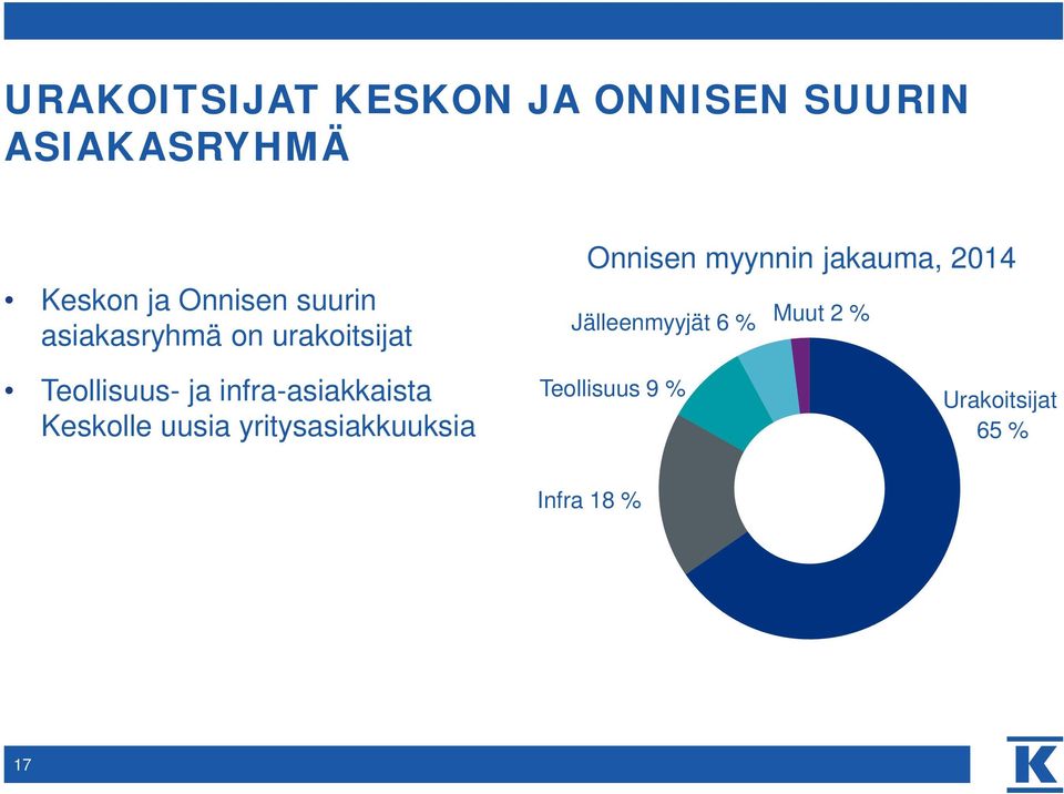 Jälleenmyyjät 6 % Muut 2 % Teollisuus- ja infra-asiakkaista Keskolle