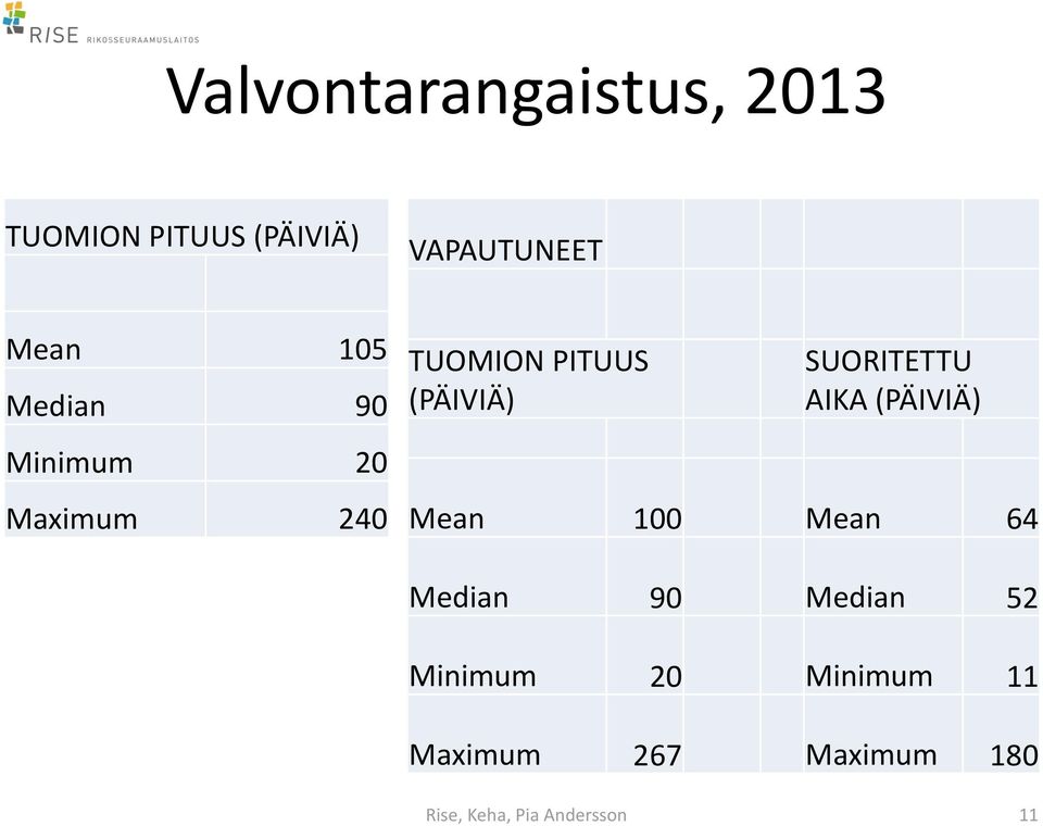 SUORITETTU AIKA (PÄIVIÄ) Mean 100 Mean 64 Median 90 Median 52