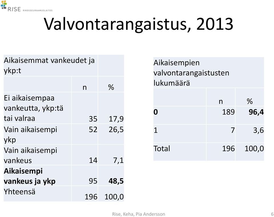 vankeus 14 7,1 Aikaisempi vankeus ja ykp 95 48,5 Yhteensä 196 100,0 Aikaisempien