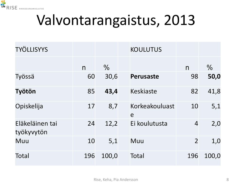 Korkeakouluast 10 5,1 e Eläkeläinen tai 24 12,2 Ei koulutusta 4 2,0