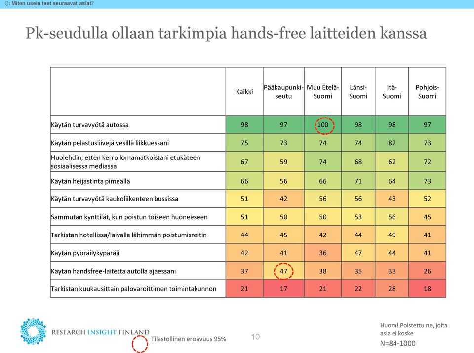 Käytän pelastusliivejä vesillä liikkuessani Huolehdin, etten kerro lomamatkoistani etukäteen sosiaalisessa mediassa 9 Käytän heijastinta pimeällä Käytän turvavyötä