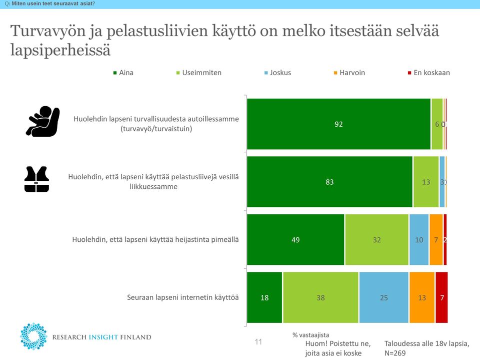 Huolehdin lapseni turvallisuudesta autoillessamme (turvavyö/turvaistuin) 9 0 Huolehdin, että lapseni käyttää