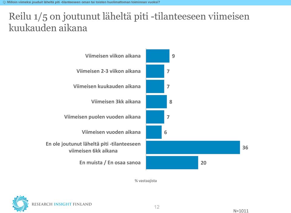 - viikon aikana Viimeisen kuukauden aikana Viimeisen kk aikana Viimeisen puolen vuoden aikana Viimeisen