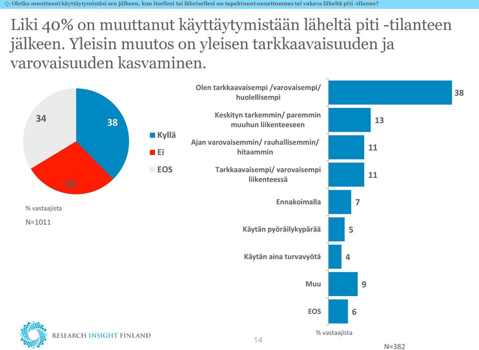 Olen tarkkaavaisempi /varovaisempi/ huolellisempi Kyllä Ei Keskityn tarkemmin/ paremmin muuhun liikenteeseen Ajan varovaisemmin/ rauhallisemmin/