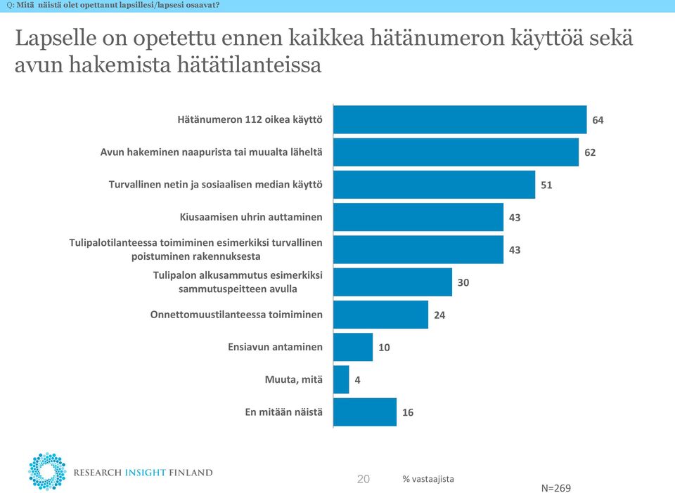 naapurista tai muualta läheltä Turvallinen netin ja sosiaalisen median käyttö Kiusaamisen uhrin auttaminen Tulipalotilanteessa