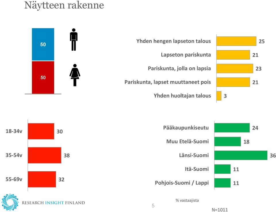 muuttaneet pois Yhden huoltajan talous -v 0 Pääkaupunkiseutu Muu