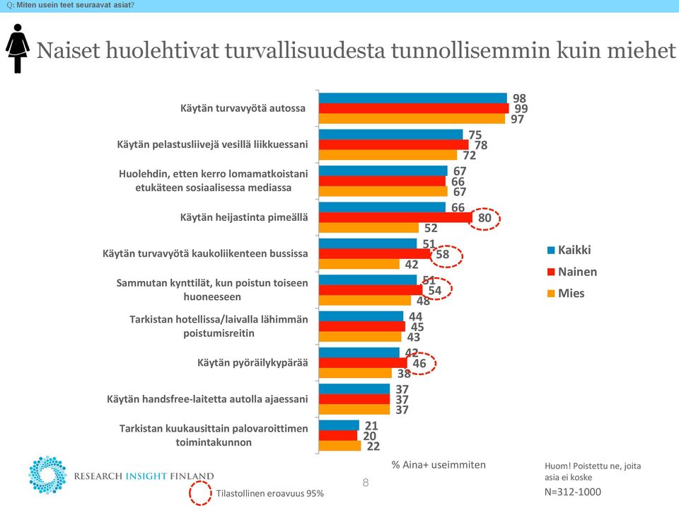 lomamatkoistani etukäteen sosiaalisessa mediassa Käytän heijastinta pimeällä Käytän turvavyötä kaukoliikenteen bussissa Sammutan kynttilät, kun poistun toiseen