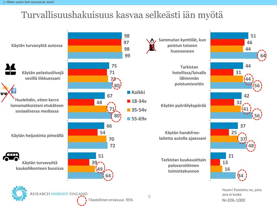 vesillä liikkuessani Huolehdin, etten kerro lomamatkoistani etukäteen sosiaalisessa mediassa Käytän heijastinta pimeällä 0 0 0 Kaikki -v -v -9v Tarkistan