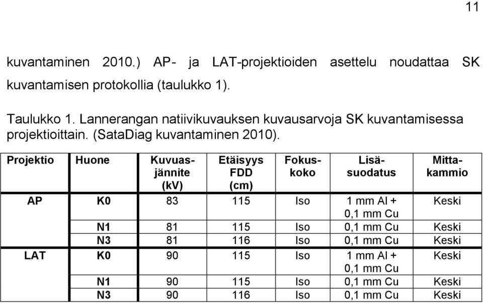 Etäisyys FDD (cm) Projektio Huone Kuvuasjännite (kv) Fokuskoko Lisäsuodatus Mittakammio AP K0 83 115 Iso 1 mm Al + Keski 0,1 mm Cu