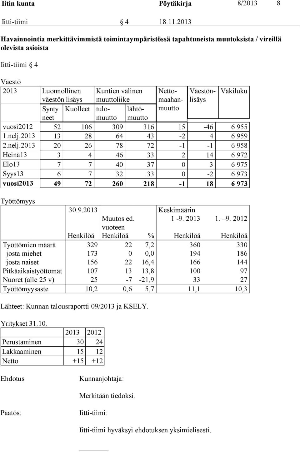 väestön lisäys muuttoliike maahan- Synty neet Kuolleet tulomuutto lähtömuutto muutto vuosi2012 52 106 309 316 15-46 6 955 1.nelj.