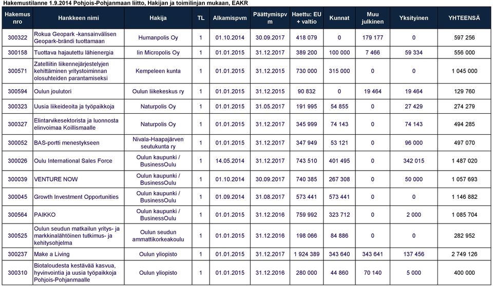 Rokua Geopark -kansainvälisen Geopark-brändi tuottamaan Humanpolis Oy 1 01.10.2014 30.09.2017 418 079 0 179 177 0 597 256 300158 Tuottava hajautettu lähienergia Iin Micropolis Oy 1 01.01.2015 31.12.