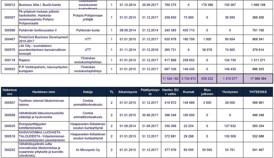 2017 258 650 73 900 0 36 950 369 500 300566 Pyhännän teollisuusalue II Pyhännän kunta 1 08.09.2014 31.12.