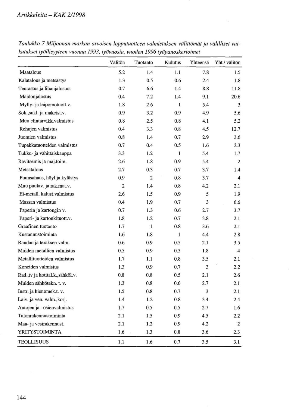 6 Mylly- ja leipmtutt.v. 1.8 2.6 1 5.4 3 Sk.,sukl. ja makeis1.v. 0.9 3.2 0.9 4.9 5.6 Muu elintarvikk.valmistus 0.8 2.5 0.8 4.1 5.2 Rehujen valmistus 0.4 3.3 0.8 4.5 12.7 Jumien valmistus 0.8 1.4 0.