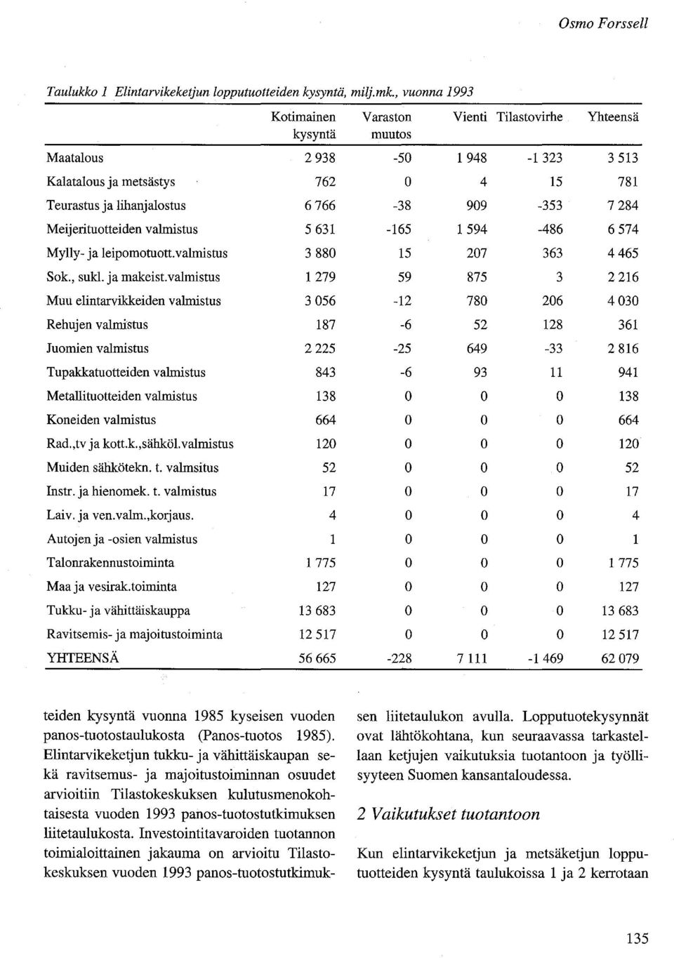 Meijeritutteiden valmistus 5631-165 1594-486 6574 Mylly- ja leipmtutt.valmistus 3880 15 207 363 4465 Sk., sukl. ja makeist.