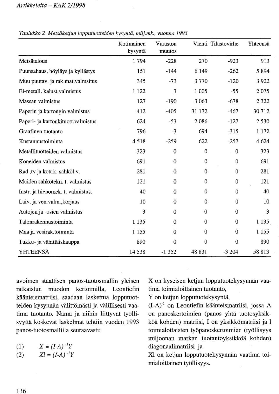 valmistus 624 Graafinen tutant 796 Kustannustiminta 4518 Metallitutteiden valmistus 323 Kneiden valmistus 691 Rad.,tv ja ktt.k. sähköl.v. 281 Muiden sähkötekn. t. valmistus 121 Instr. ja hienmek. t. valmistus. 40 Laiv.