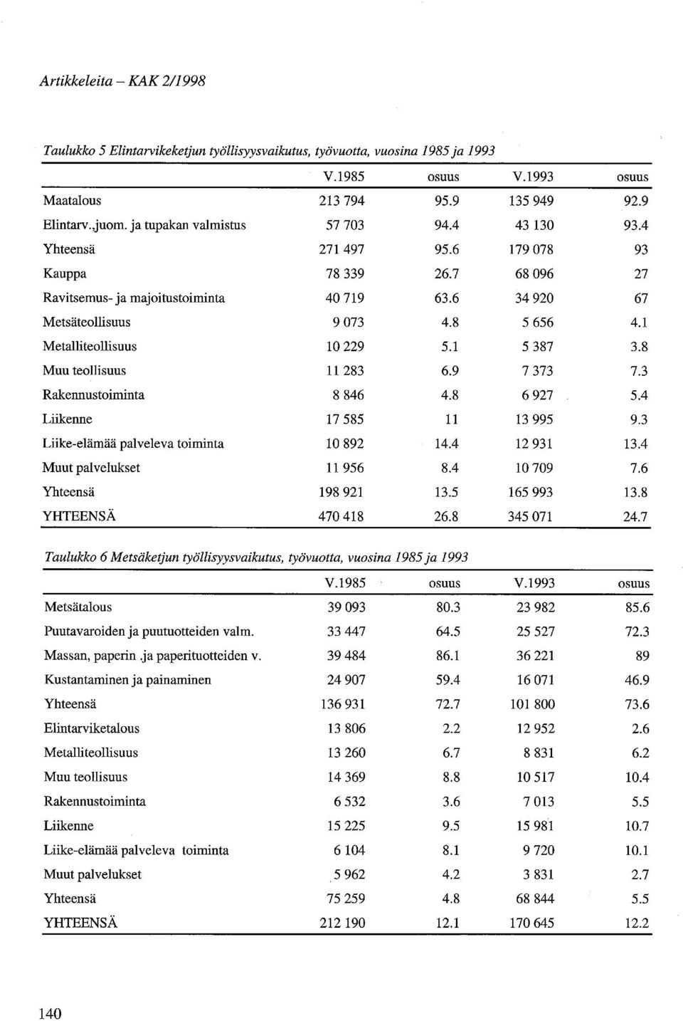 1 Metallitellisuus 10 229 5.1 5387 3.8 Muu tellisuus 11283 6.9 7373 7.3 Rakennustiminta 8846 4.8 6927 5.4 Liikenne 17585 11 13 995 9.3 Liike-elämää palveleva timinta 10892 14.4 12931 13.