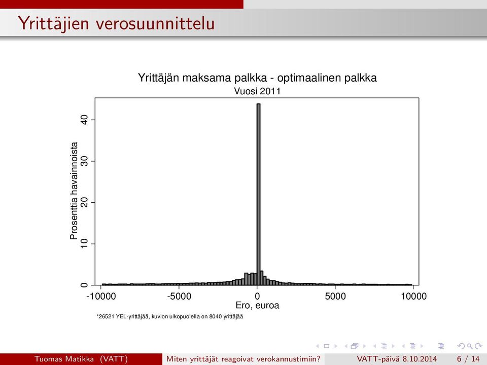 Ero, euroa *26521 YEL-yrittäjää, kuvion ulkopuolella on 8040 yrittäjää Tuomas