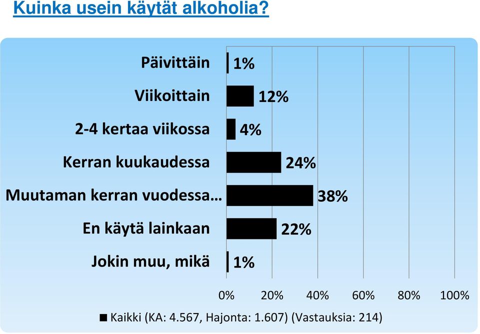 kuukaudessa 4% 12% 24% Muutaman kerran vuodessa 38% En käytä