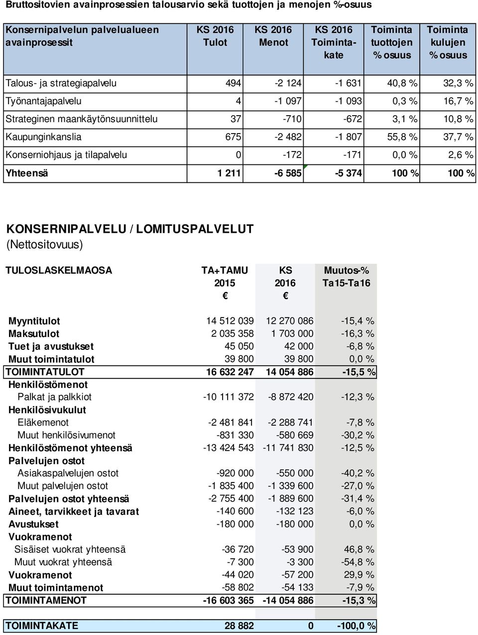 Kaupunginkanslia 675-2 482-1 807 55,8 % 37,7 % Konserniohjaus ja tilapalvelu 0-172 -171 0,0 % 2,6 % Yhteensä 1 211-6 585-5 374 100 % 100 % KONSERNIPALVELU / LOMITUSPALVELUT (Nettositovuus)