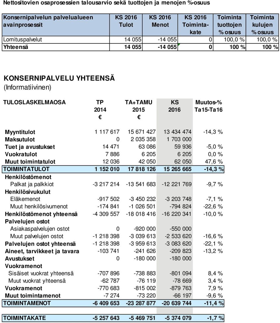 2015 2016 Ta15-Ta16 Myyntitulot 1 117 617 15 671 427 13 434 474-14,3 % Maksutulot 0 2 035 358 1 703 000 Tuet ja avustukset 14 471 63 086 59 936-5,0 % Vuokratulot 7 886 6 205 6 205 0,0 % Muut