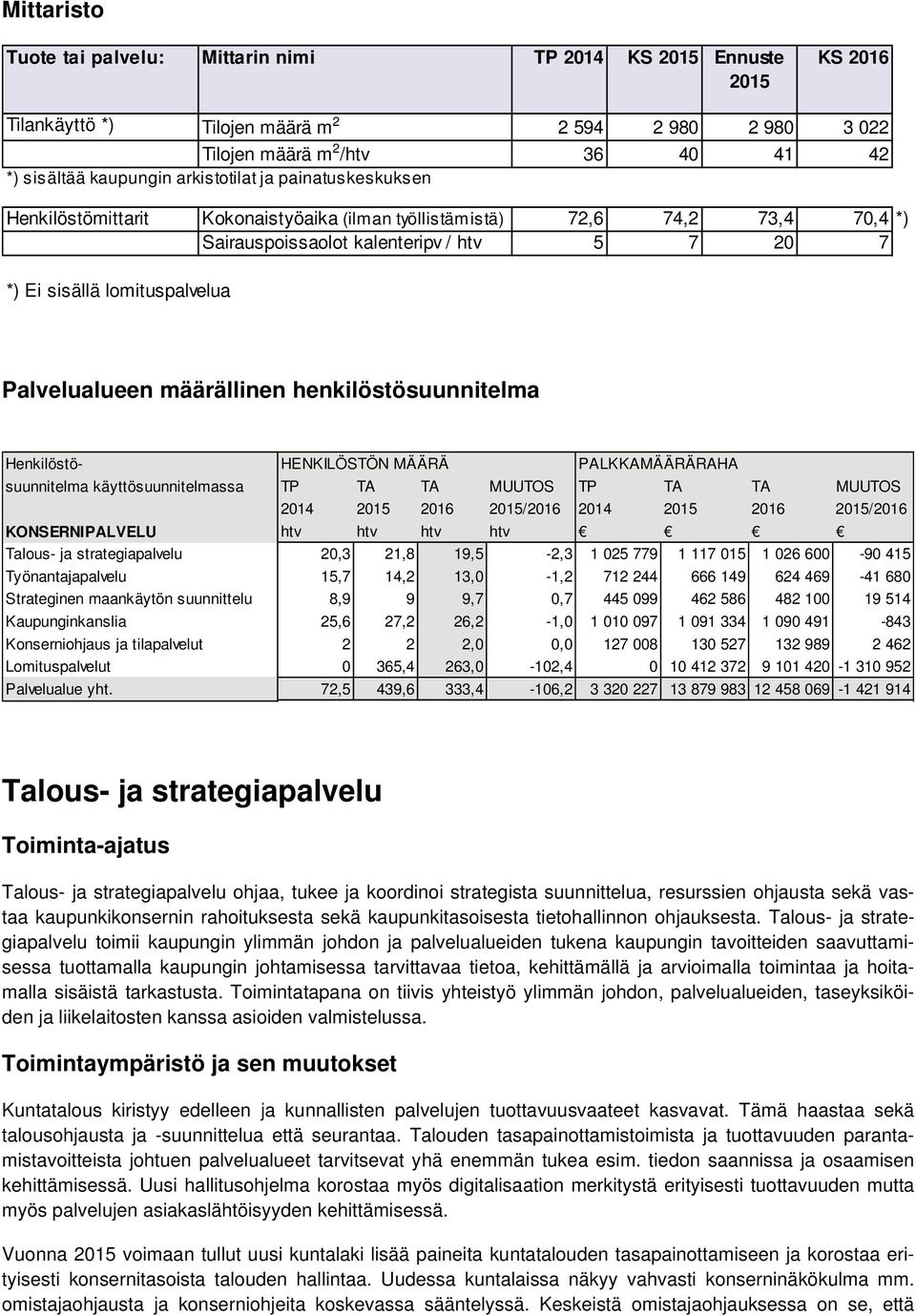Palvelualueen määrällinen henkilöstösuunnitelma Henkilöstö- HENKILÖSTÖN MÄÄRÄ PALKKAMÄÄRÄRAHA suunnitelma käyttösuunnitelmassa TP TA TA MUUTOS TP TA TA MUUTOS 2014 2015 2016 2015/2016 2014 2015 2016