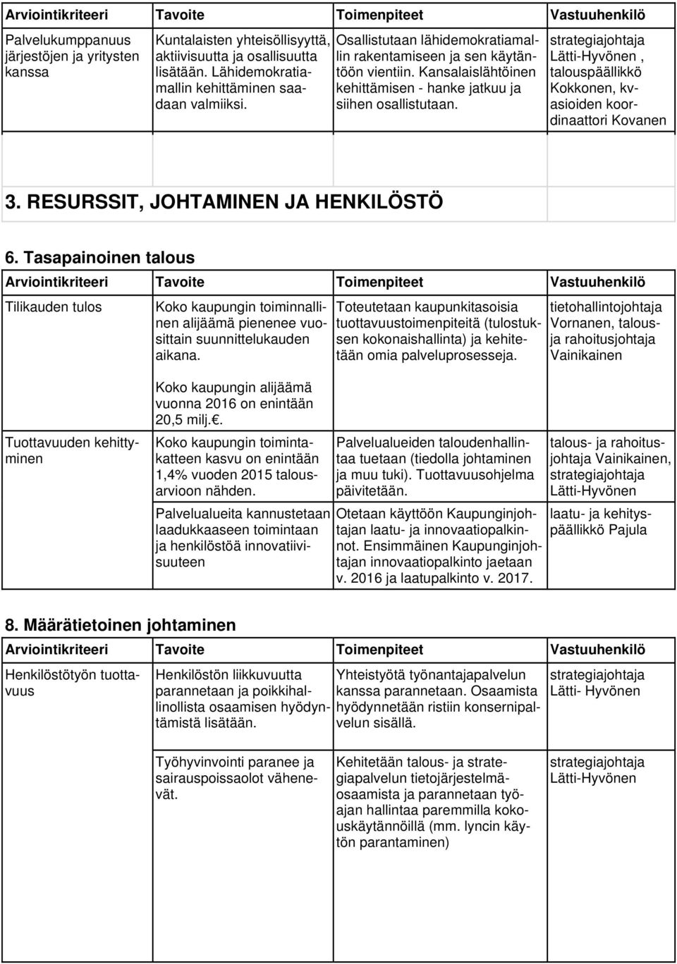 strategiajohtaja Lätti-Hyvönen, talouspäällikkö Kokkonen, kvasioiden koordinaattori Kovanen 3. RESURSSIT, JOHTAMINEN JA HENKILÖSTÖ 6.