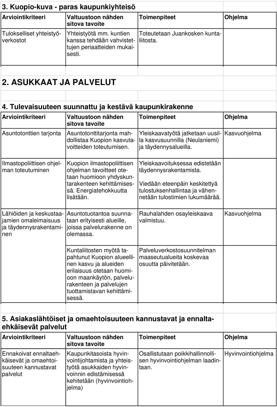 Tulevaisuuteen suunnattu ja kestävä kaupunkirakenne Arviointikriteeri Asuntotonttien tarjonta Valtuustoon nähden sitova tavoite Asuntotonttitarjonta mahdollistaa Kuopion kasvutavoitteiden