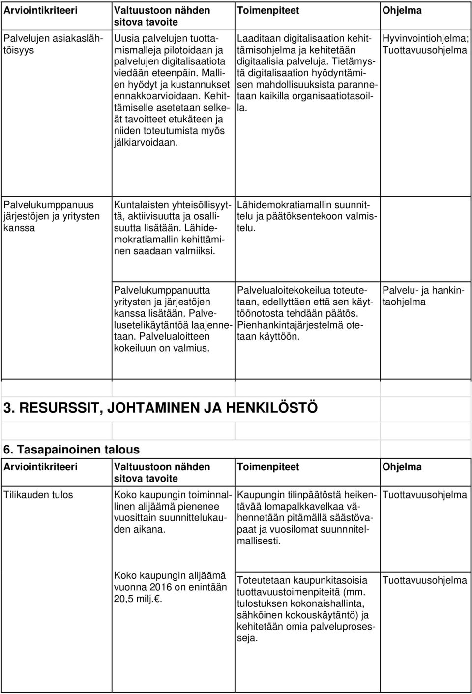 Toimenpiteet Ohjelma Laaditaan digitalisaation kehittämisohjelma ja kehitetään Tuottavuusohjelma Hyvinvointiohjelma; digitaalisia palveluja.