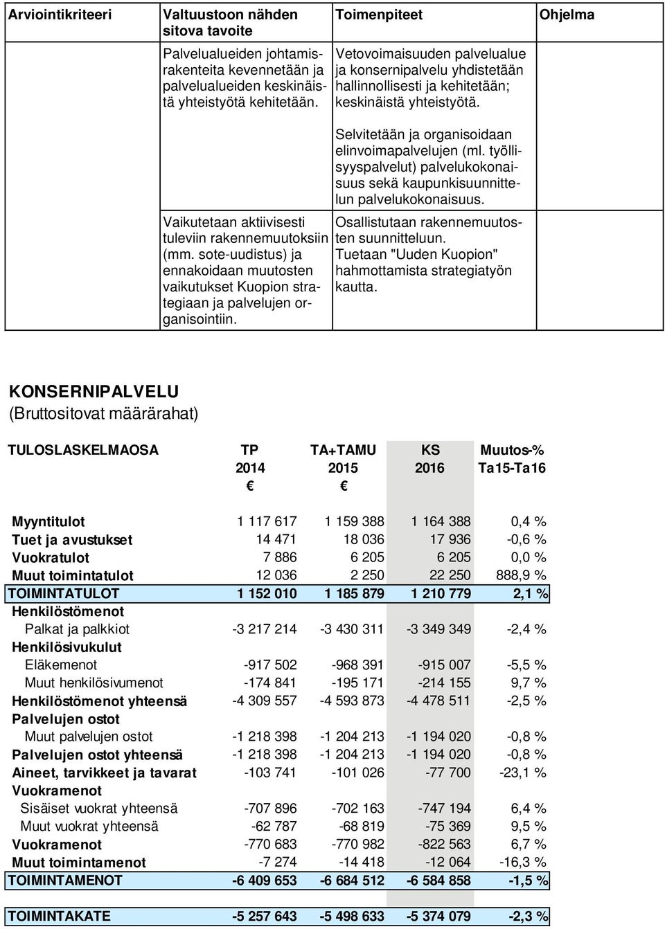 Toimenpiteet Vetovoimaisuuden palvelualue ja konsernipalvelu yhdistetään hallinnollisesti ja kehitetään; keskinäistä yhteistyötä. Selvitetään ja organisoidaan elinvoimapalvelujen (ml.