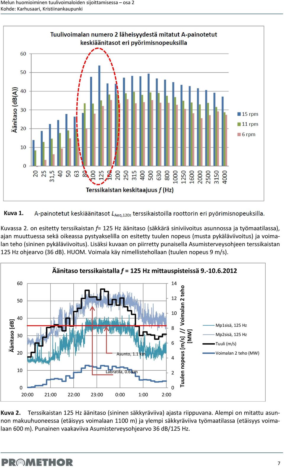 voimalan teho (sininen pykäläviivoitus). Lisäksi kuvaan on piirretty punaisella Asumisterveysohjeen terssikaistan 125 Hz ohjearvo (36 db). HUOM. Voimala käy nimellistehollaan (tuulen nopeus 9 m/s).