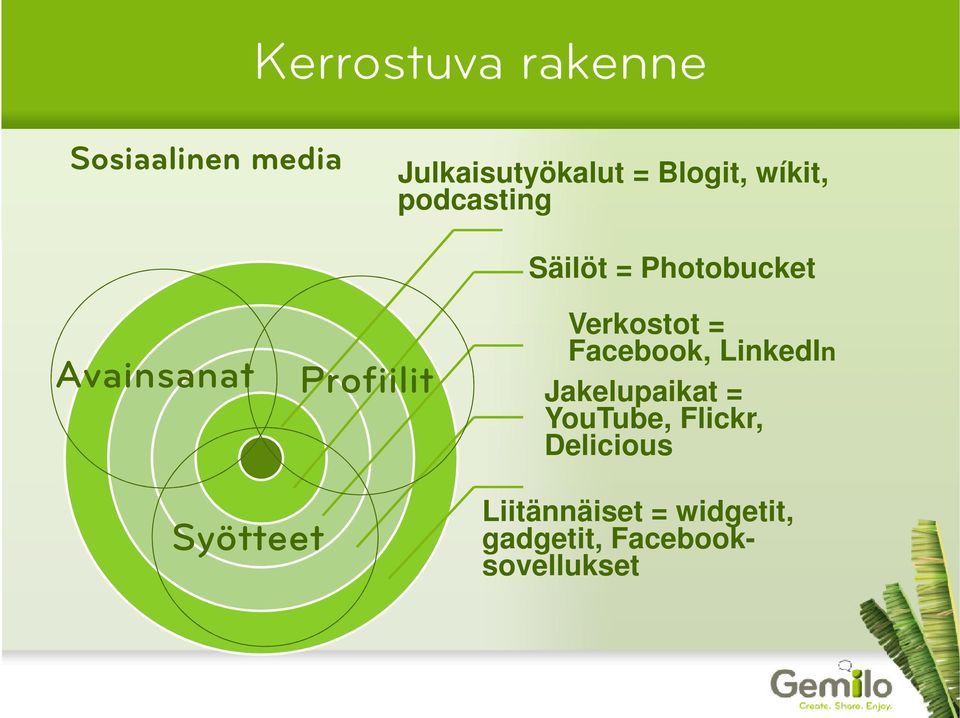 Verkostot = Facebook, LinkedIn Jakelupaikat = YouTube, Flickr,