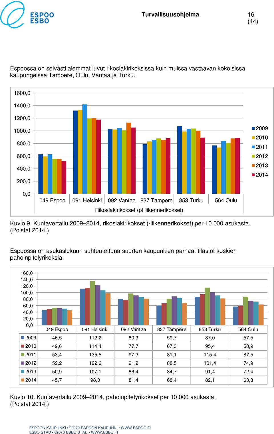Kuntavertailu 2009 2014, rikoslakirikokset (-liikennerikokset) per 10 000 asukasta. (Polstat 2014.